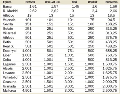 la liga title odds